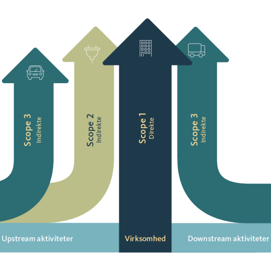 Figur viser scopes - ESG